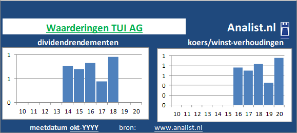 dividend/><BR><p>Het bedrijf  keerde in de voorbije 5 jaar geen dividenden uit. Over de voorbije 5 jaar lag het dividendrendement op circa 0,7 procent. </p></p><p class=